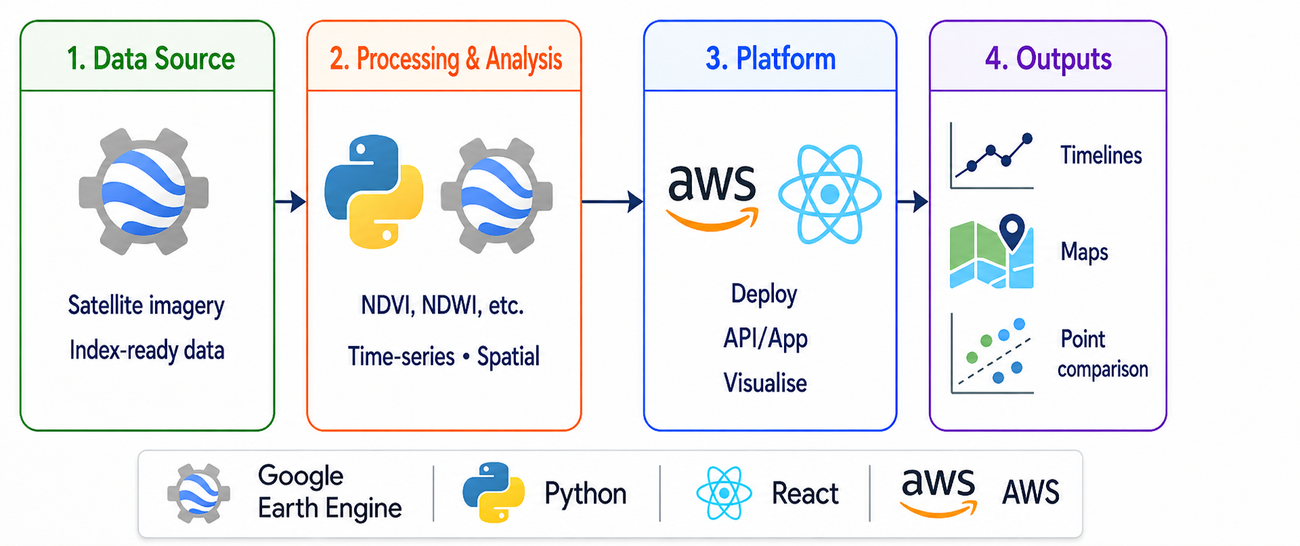 Tools diagram placeholder — spectral index analysis
